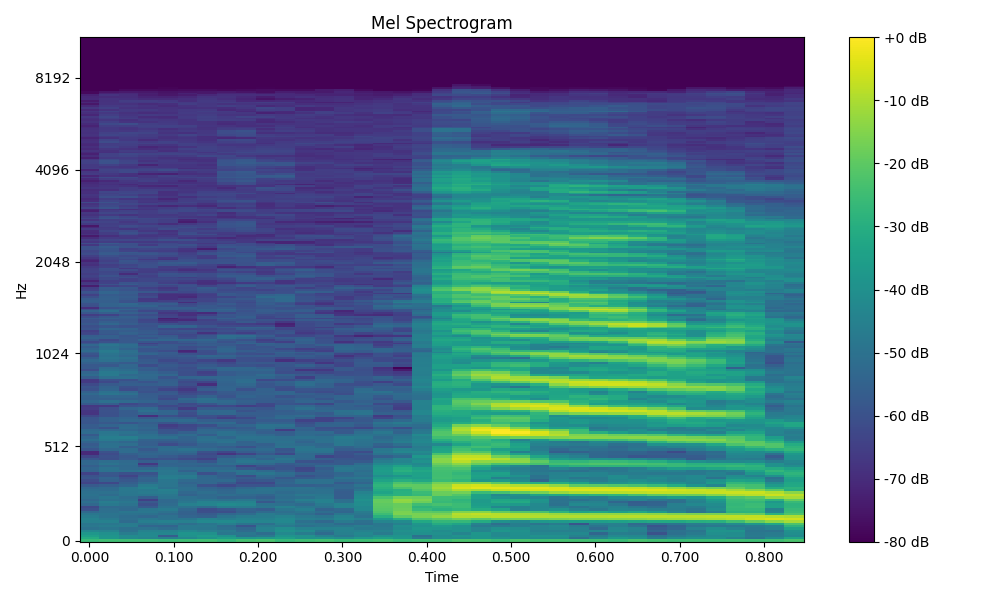Machine Learning on Edge Devices